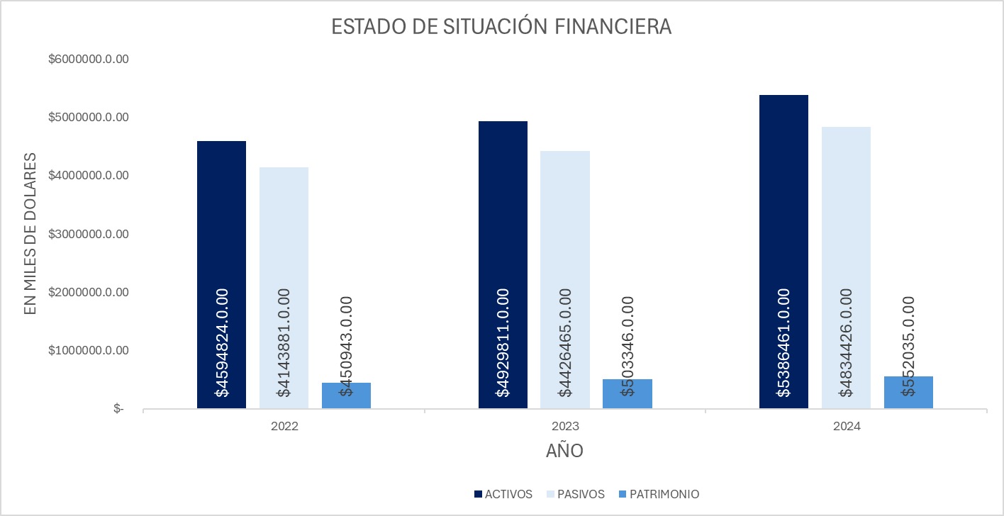 Activos Gráfico